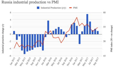 Russian industrial output stalls in October